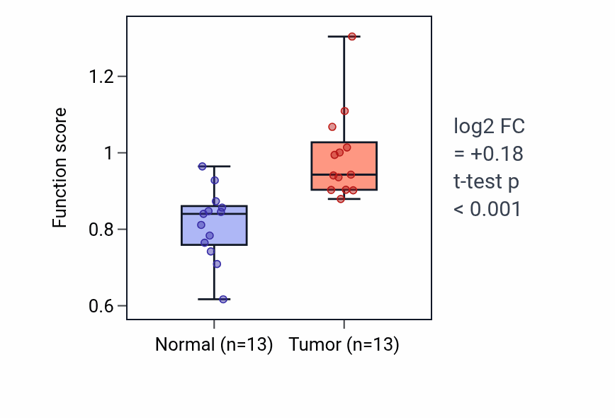 Tumor-vs-normal pathway-activity box plot for Equilibrioception in KIRC.
