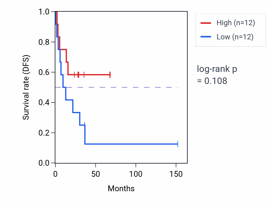 Kaplan&ndash;Meier survival curve for Equilibrioception pathway activity in ACC.