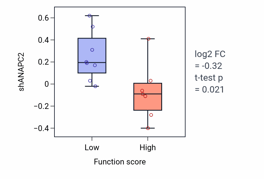 Box plot of ANAPC2 in Detection of light stimulus involved in sensory perception-low vs -high samples in LUNG_NSCLC_LUAD.