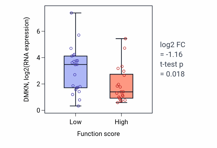 Box plot of DMKN in Detection of light stimulus involved in sensory perception-low vs -high samples in SKIN.