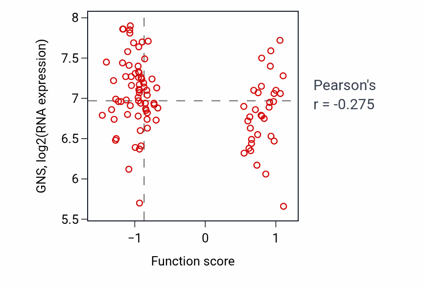 Per-sample scatter of Detection of light stimulus involved in sensory perception activity vs GNS in GBM.