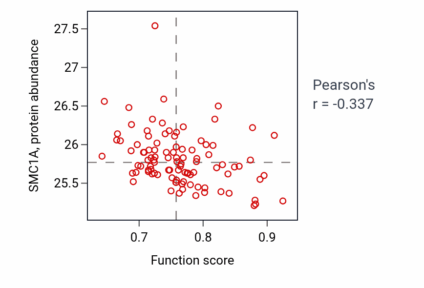 Per-sample scatter of Detection of light stimulus involved in sensory perception activity vs SMC1A in GBM.