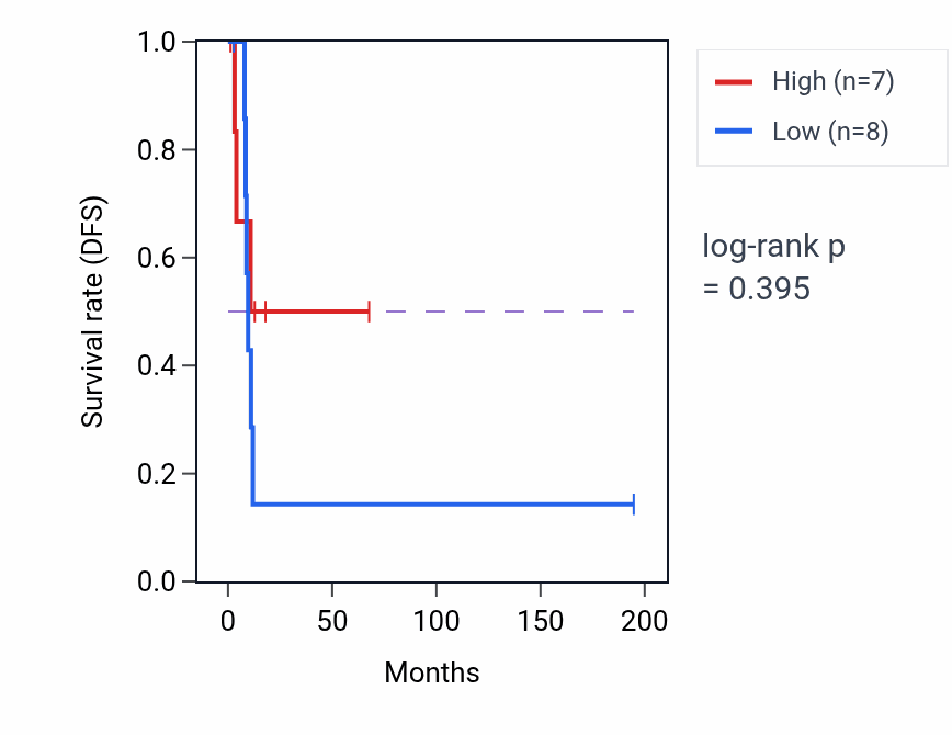 Kaplan&ndash;Meier survival curve for Detection of light stimulus involved in sensory perception pathway activity in KIRP.