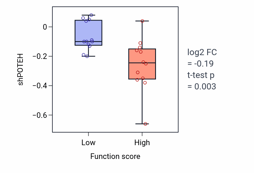 Box plot of POTEH in Detection of temperature stimulus involved in sensory perception of pain-low vs -high samples in STOMACH.