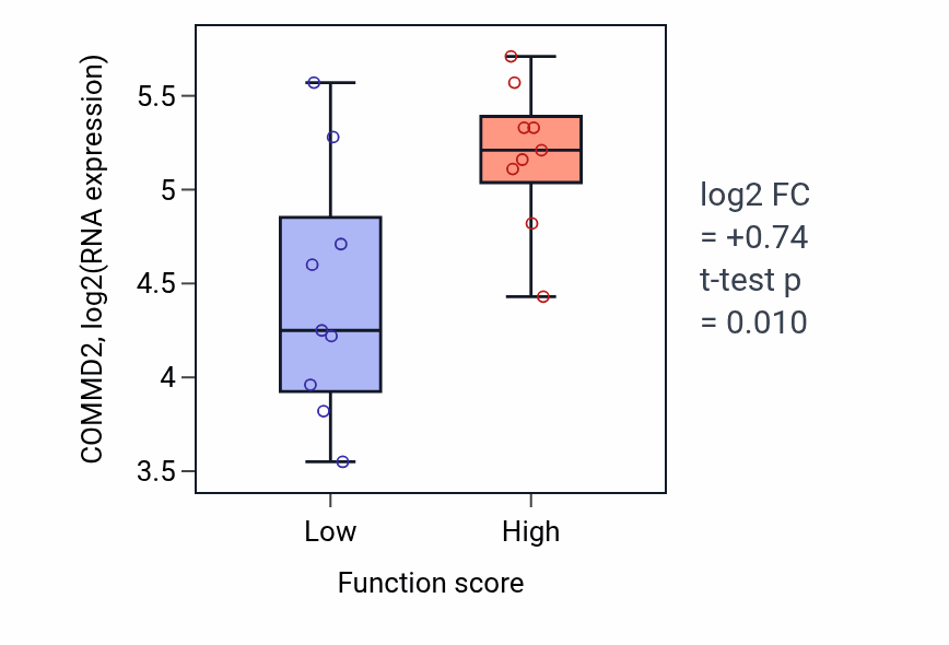 Box plot of COMMD2 in Detection of temperature stimulus involved in sensory perception of pain-low vs -high samples in UPPER_AERODIGESTIVE_TRACT.