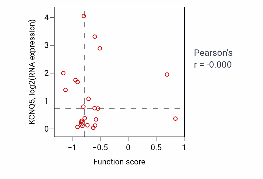 Per-sample scatter of Detection of temperature stimulus involved in sensory perception of pain activity vs KCNQ5 in OV.