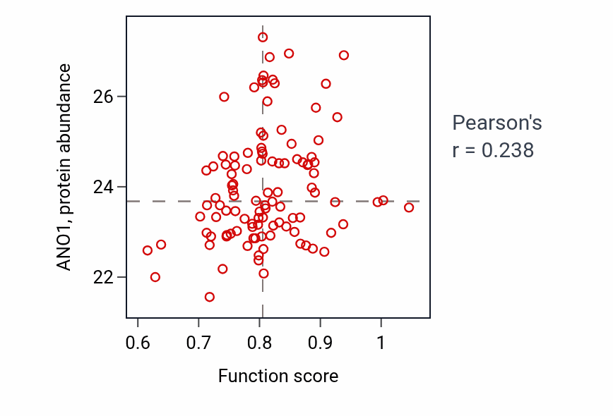Per-sample scatter of Detection of temperature stimulus involved in sensory perception of pain activity vs ANO1 in HNSC.