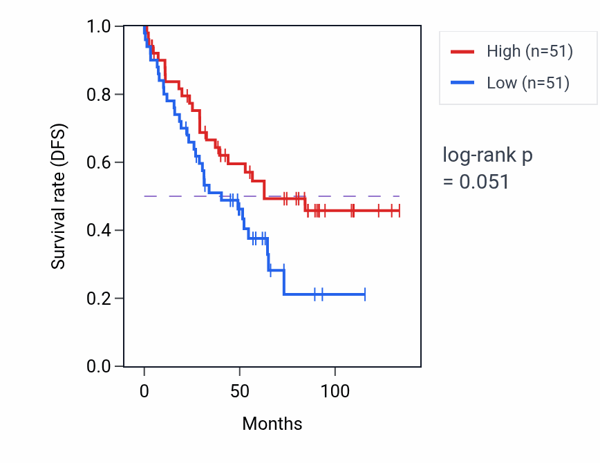 Kaplan&ndash;Meier survival curve for Detection of temperature stimulus involved in sensory perception of pain pathway activity in KIRC: high vs low activity groups.