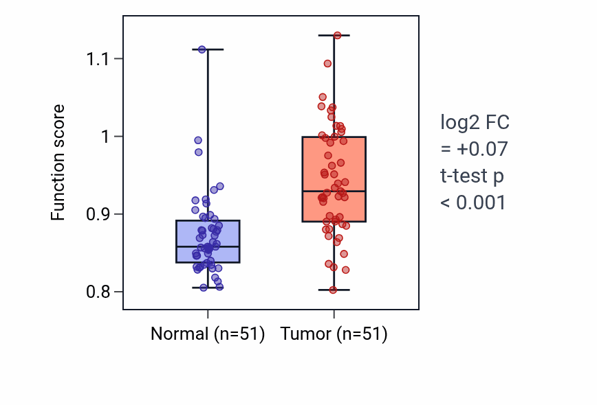 Tumor-vs-normal pathway-activity box plot for Detection of temperature stimulus involved in sensory perception of pain in KIRC.