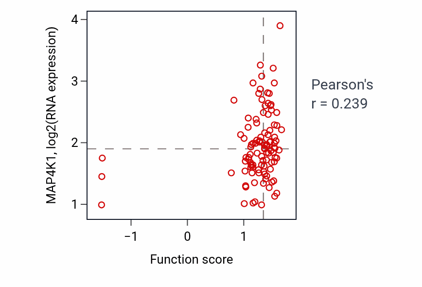 Per-sample scatter of Detection of mechanical stimulus involved in sensory perception of pain activity vs MAP4K1 in PDAC.