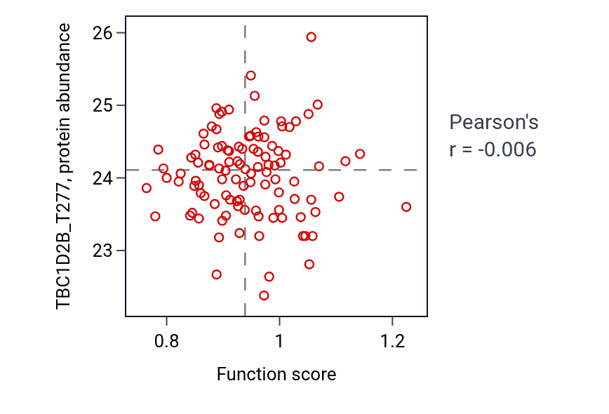 Per-sample scatter of Detection of mechanical stimulus involved in sensory perception of pain activity vs TBC1D2B_T277 in LSCC.