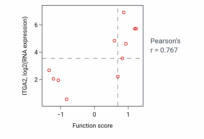 Per-sample scatter of Detection of mechanical stimulus involved in sensory perception activity vs ITGA2 in LUNG_NSCLC_LUSC.