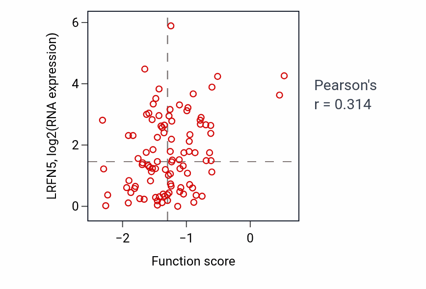 Per-sample scatter of Detection of mechanical stimulus involved in sensory perception activity vs LRFN5 in GBM.