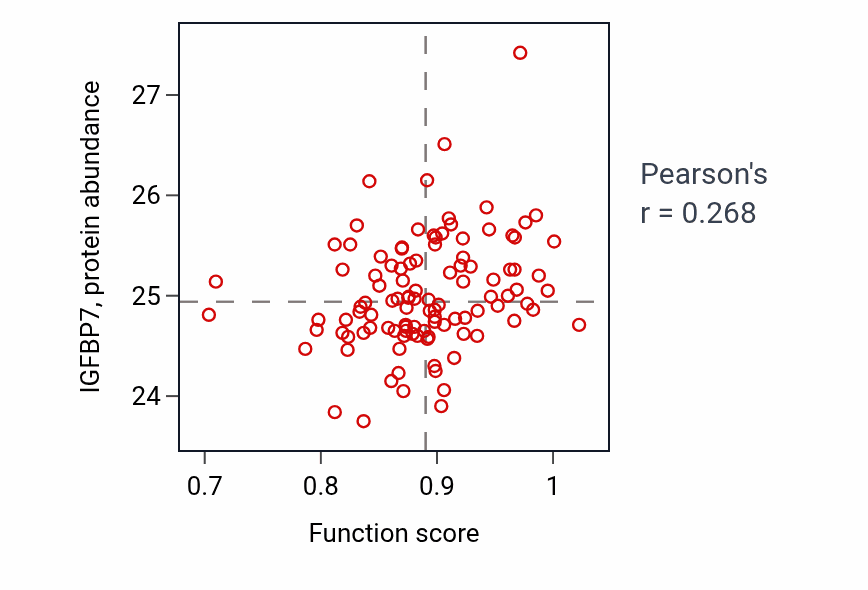 Per-sample scatter of Detection of mechanical stimulus involved in sensory perception activity vs IGFBP7 in HNSC.