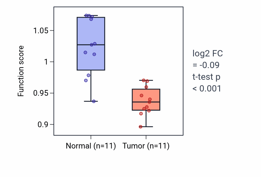 Tumor-vs-normal pathway-activity box plot for Detection of mechanical stimulus involved in sensory perception in KIRP.