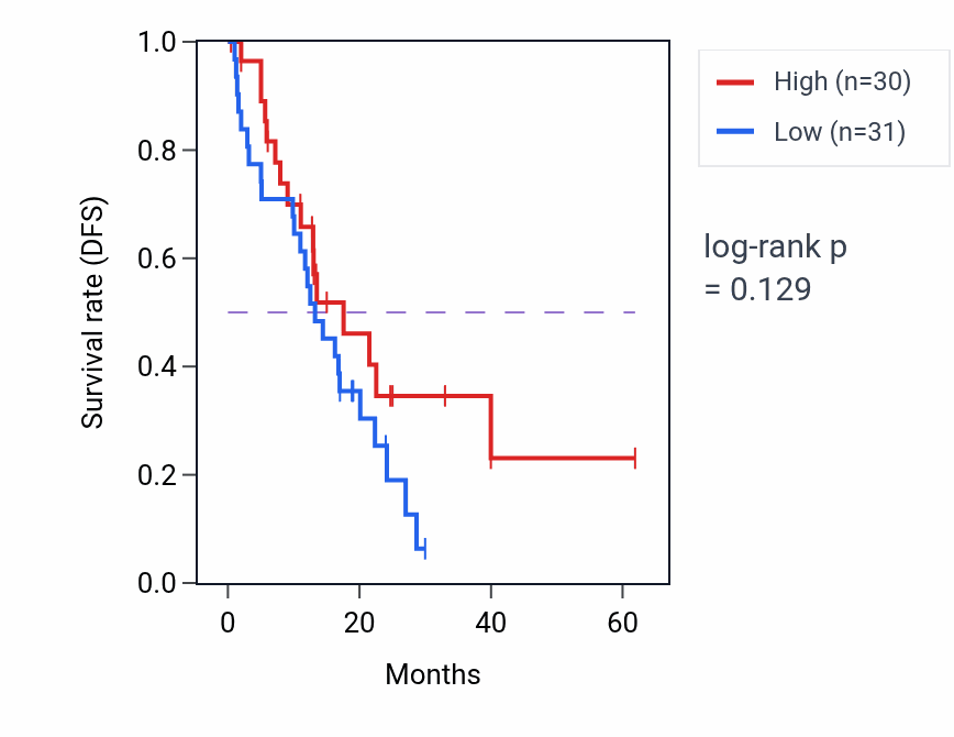 Kaplan&ndash;Meier survival curve for Detection of mechanical stimulus involved in sensory perception pathway activity in COAD.