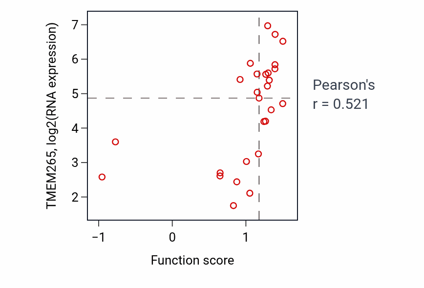 Per-sample scatter of Detection of mechanical stimulus activity vs TMEM265 in PANCREAS.