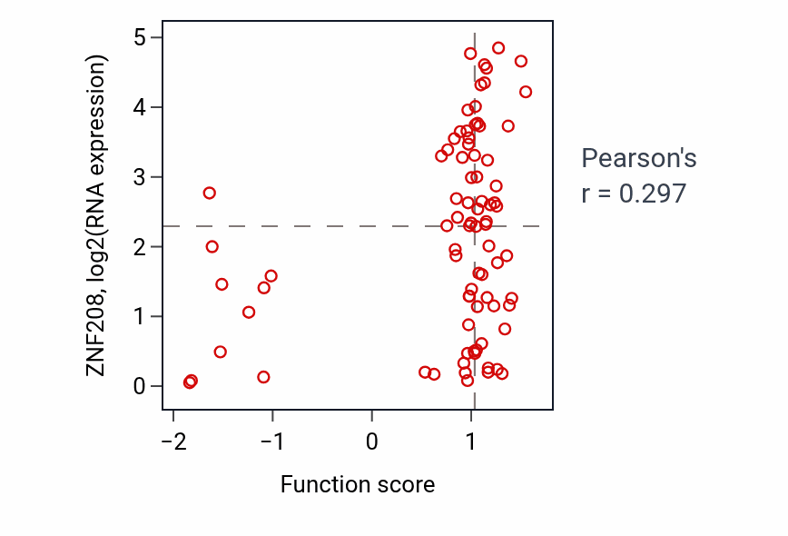 Per-sample scatter of Detection of mechanical stimulus activity vs ZNF208 in OV.