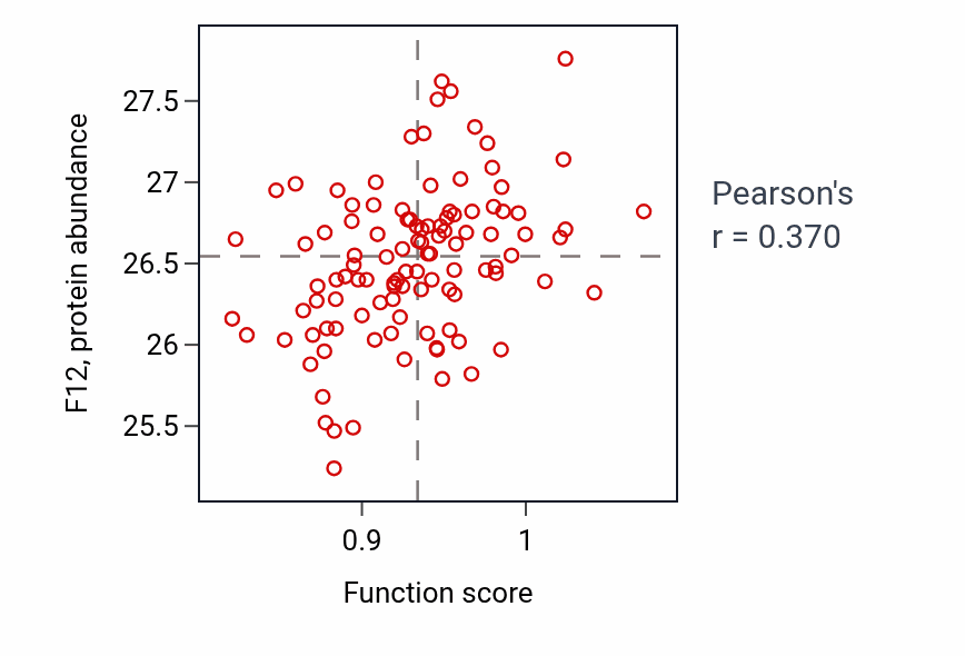 Per-sample scatter of Detection of mechanical stimulus activity vs F12 in LSCC.