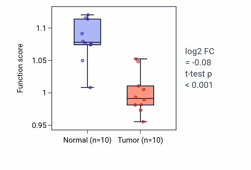 Tumor-vs-normal pathway-activity box plot for Detection of mechanical stimulus in KIRP.
