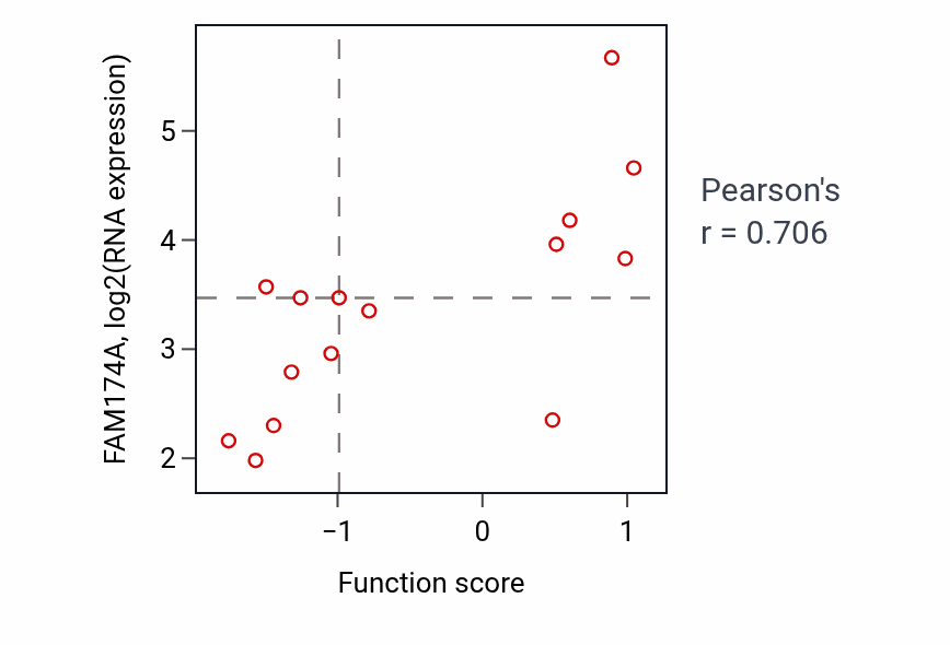 Per-sample scatter of Regulation of lipid catabolic process activity vs FAM174A in BONE.