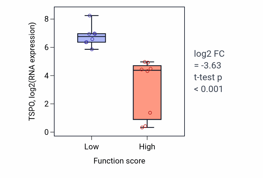 Box plot of TSPO in Regulation of lipid catabolic process-low vs -high samples in BLOOD_Myeloma.