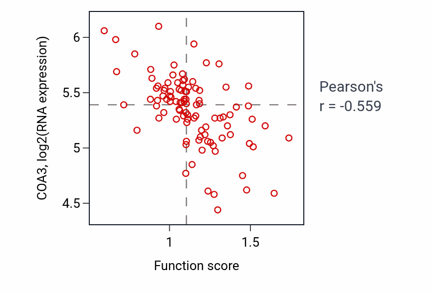 Per-sample scatter of Regulation of lipid catabolic process activity vs COA3 in GBM.
