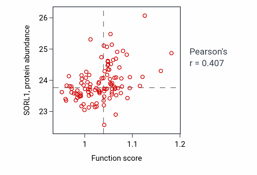 Per-sample scatter of Regulation of lipid catabolic process activity vs SORL1 in LUAD.