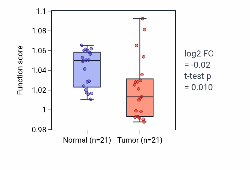 Tumor-vs-normal pathway-activity box plot for Regulation of lipid catabolic process in KIRP.