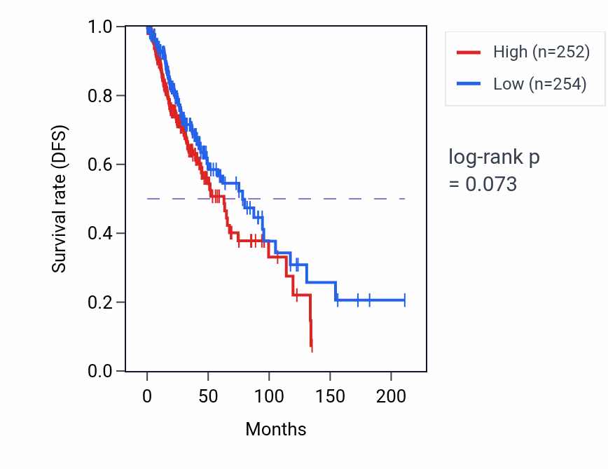 Kaplan&ndash;Meier survival curve for Regulation of lipid catabolic process pathway activity in LGG.