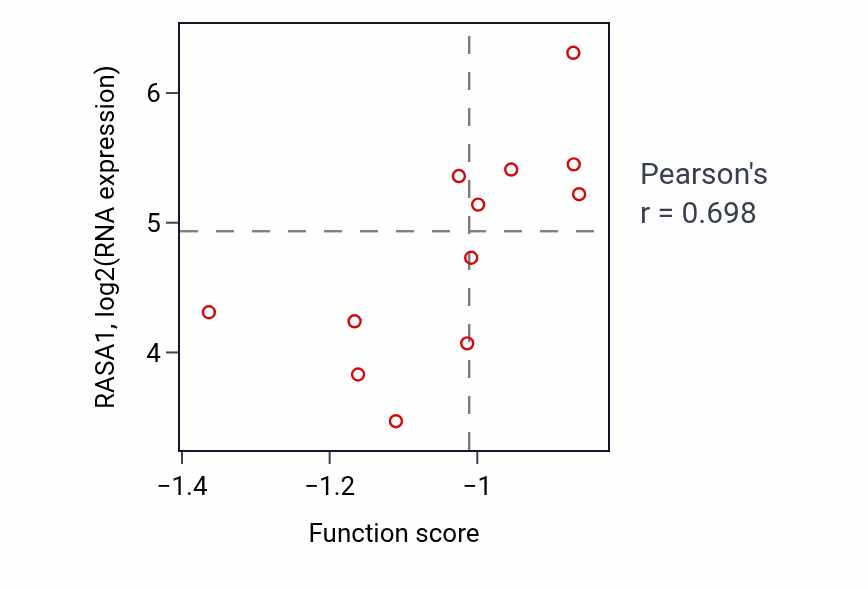 Per-sample scatter of Negative regulation of lipid catabolic process activity vs RASA1 in SOFT_TISSUE.