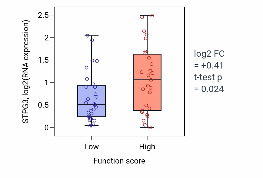 Box plot of STPG3 in Negative regulation of lipid catabolic process-low vs -high samples in BREAST.