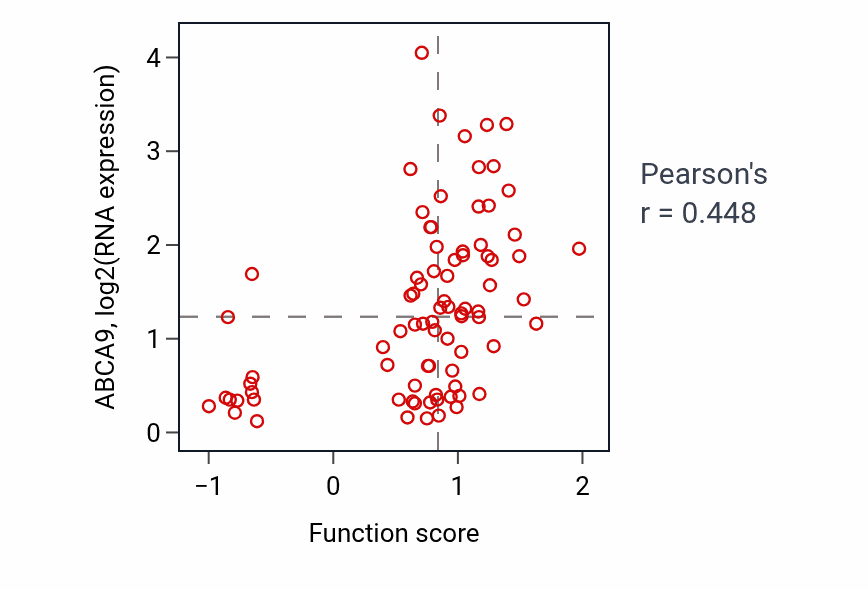 Per-sample scatter of Negative regulation of lipid catabolic process activity vs ABCA9 in OV.