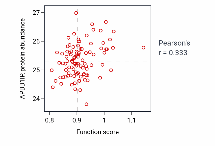 Per-sample scatter of Negative regulation of lipid catabolic process activity vs APBB1IP in GBM.
