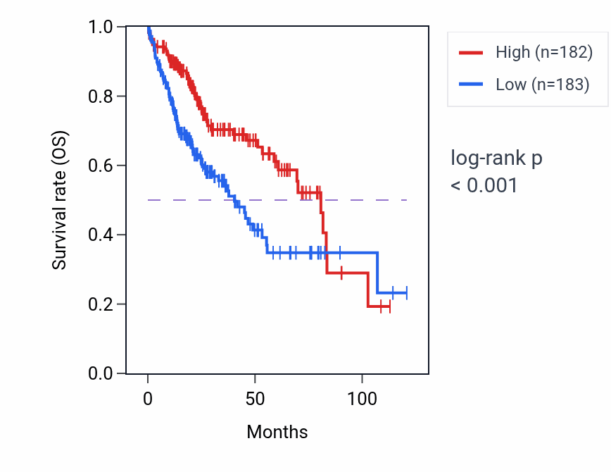 Kaplan&ndash;Meier survival curve for Negative regulation of lipid catabolic process pathway activity in LIHC: high vs low activity groups.