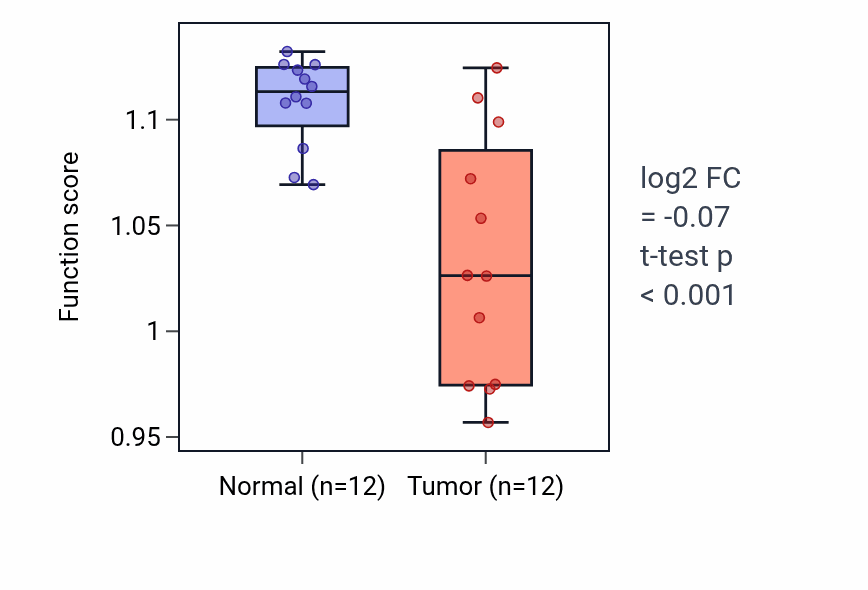 Tumor-vs-normal pathway-activity box plot for Negative regulation of lipid catabolic process in LIHC.