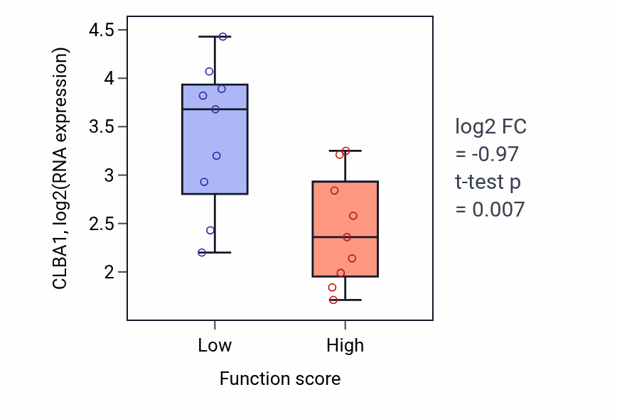 Box plot of CLBA1 in Positive regulation of lipid catabolic process-low vs -high samples in UPPER_AERODIGESTIVE_TRACT.