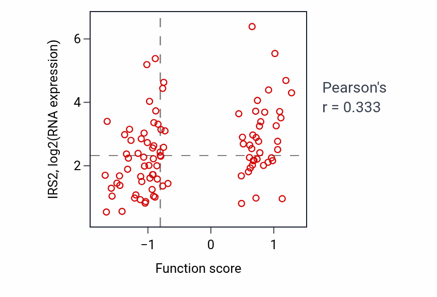 Per-sample scatter of Positive regulation of lipid catabolic process activity vs IRS2 in UCEC.