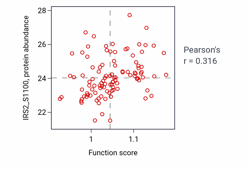 Per-sample scatter of Positive regulation of lipid catabolic process activity vs IRS2_S1100 in BRCA.