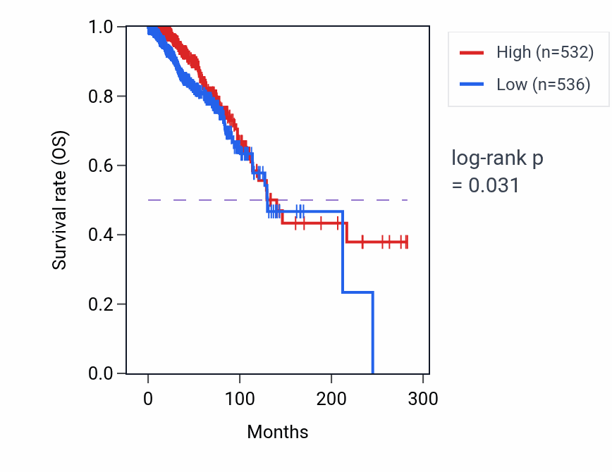 Kaplan&ndash;Meier survival curve for Positive regulation of lipid catabolic process pathway activity in BRCA.