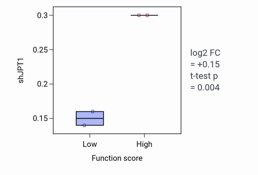 Box plot of JPT1 in Regulation of nitric-oxide synthase activity-low vs -high samples in LUNG_SCLC.
