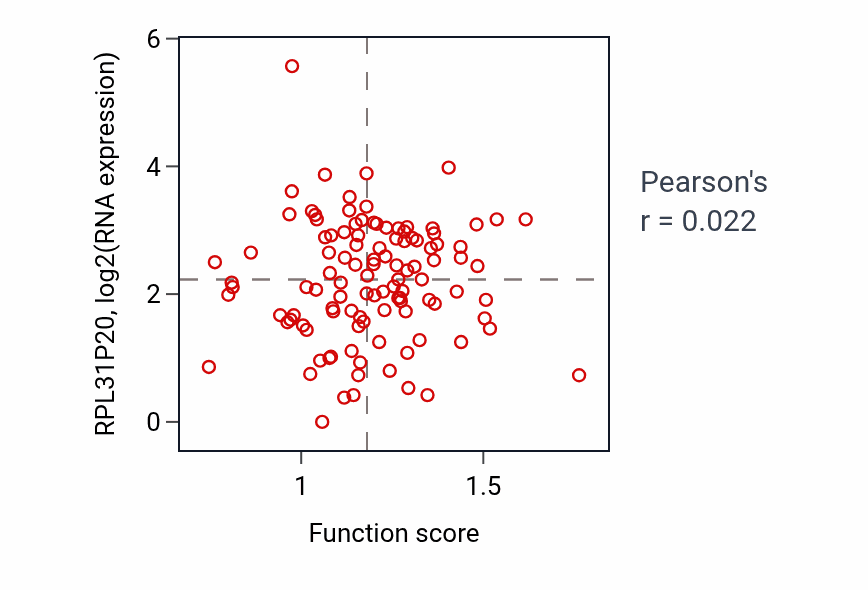Per-sample scatter of Regulation of nitric-oxide synthase activity activity vs RPL31P20 in LUAD.
