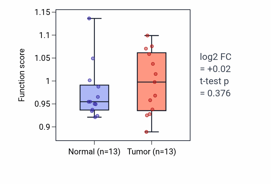 Tumor-vs-normal pathway-activity box plot for Regulation of nitric-oxide synthase activity in KIRC.