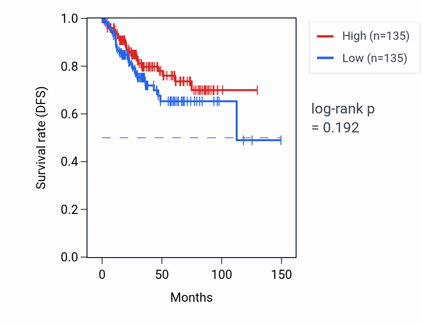 Kaplan&ndash;Meier survival curve for Regulation of nitric-oxide synthase activity pathway activity in UCEC.