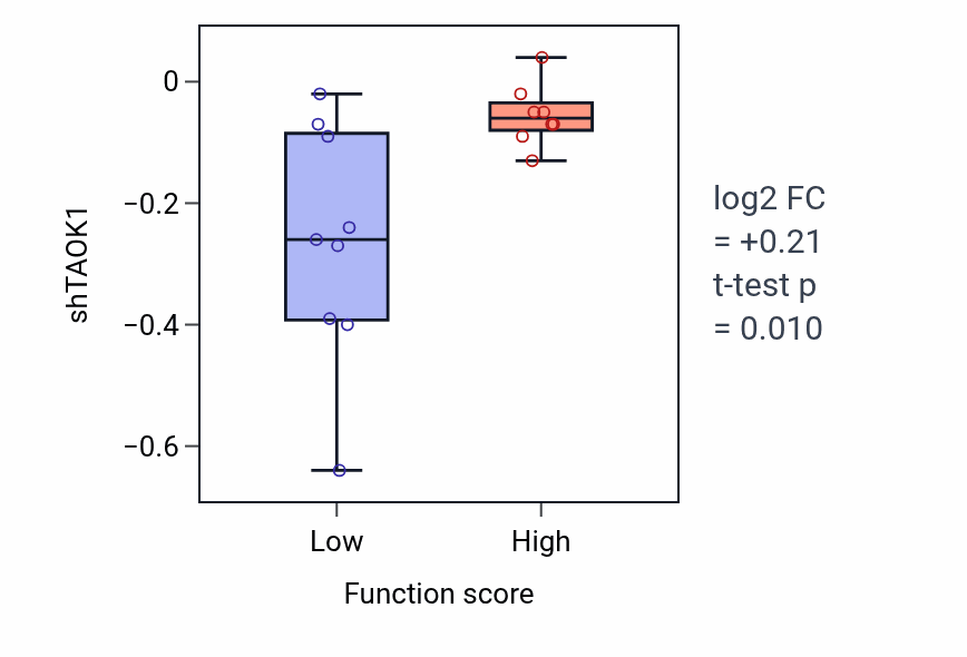 Box plot of TAOK1 in Positive regulation of nitric-oxide synthase activity-low vs -high samples in LIVER.