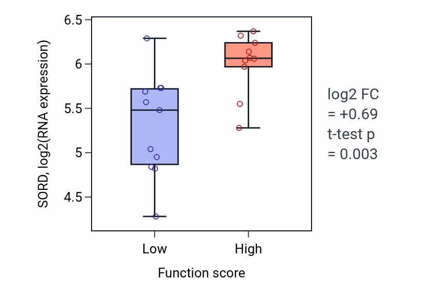 Box plot of SORD in Positive regulation of nitric-oxide synthase activity-low vs -high samples in STOMACH.