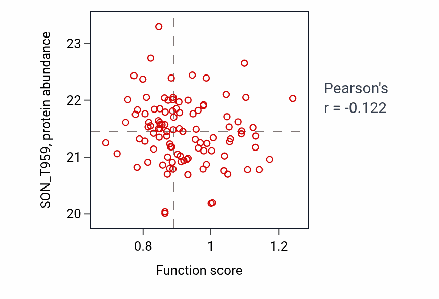 Per-sample scatter of Positive regulation of nitric-oxide synthase activity activity vs SON_T959 in LSCC.