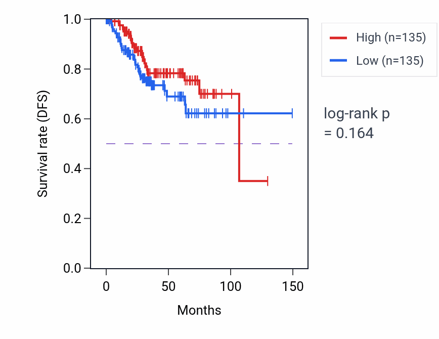 Kaplan&ndash;Meier survival curve for Positive regulation of nitric-oxide synthase activity pathway activity in UCEC: high vs low activity groups.