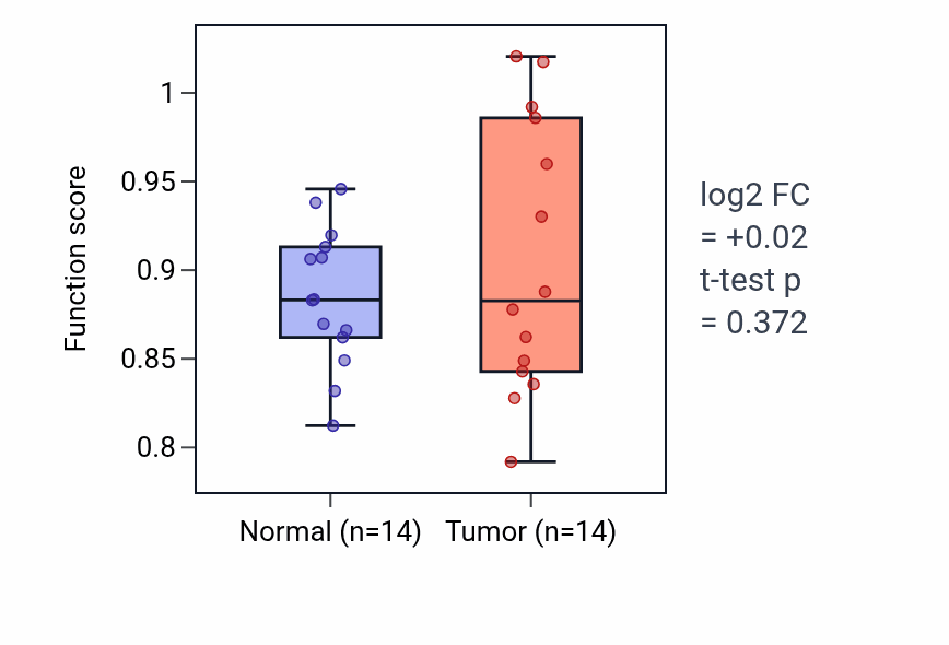 Tumor-vs-normal pathway-activity box plot for Positive regulation of nitric-oxide synthase activity in KIRC.