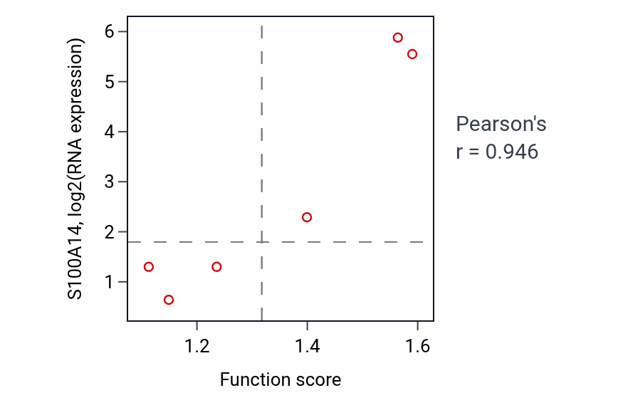 Per-sample scatter of Microtubule severing activity vs S100A14 in LUNG_NSCLC_LUSC.